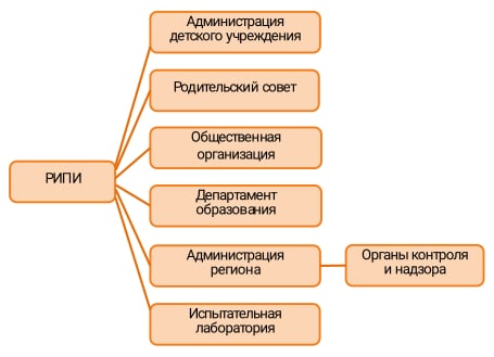Схема взаимодействия 1 (организаций)
