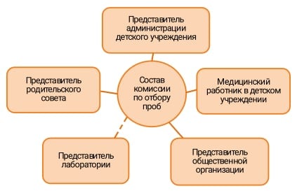 Схема взаимодействия 2 (состав комиссии по отбору проб)