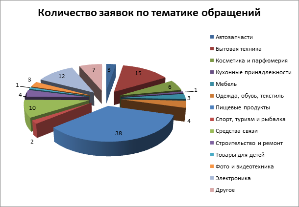 СПРОС 2015 диаграмма со статистикой по тематике обращений