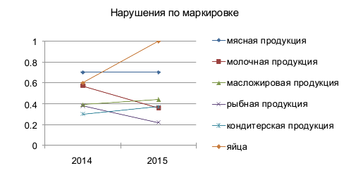 Выявленные нарушения по маркировке продукции за период 2014-2015 гг.