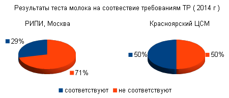 Диаграмма тестов молока (Москва и Красноярск) 2014