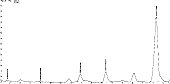 Хроматограмма стериновой фракции подсолнечного масла