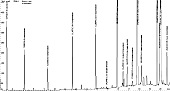 Хроматограмма жирно-кислотного состава сливочного масла