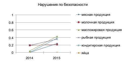 Выявленные нарушения по безопасности за период 2014-2015 гг.