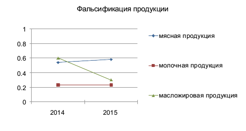 Фальсификация продукции за период 2014-2015 гг.
