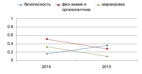 Динамика изменения выявленных нарушений в рыбной продукции за период 2014-2015 гг.