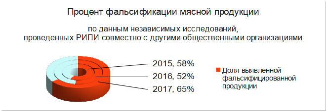 Процент фальсификации мясной продукции по данным независимых исследований, проведенных РИПИ, ФБУ Красноярский ЦСМ и других общественных организаций (2015-1017)